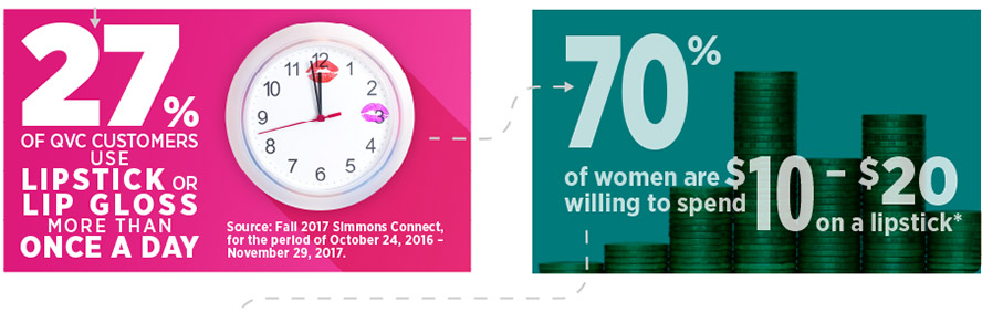 27% of QVC customers use lipstick or lip gloss more than once a day. Source: Fall 2017 Simmons Connect, for the period of October 24, 2016 – November 29, 2017. 70% of women are willing to spend $10 – $20 on a lipstick*.