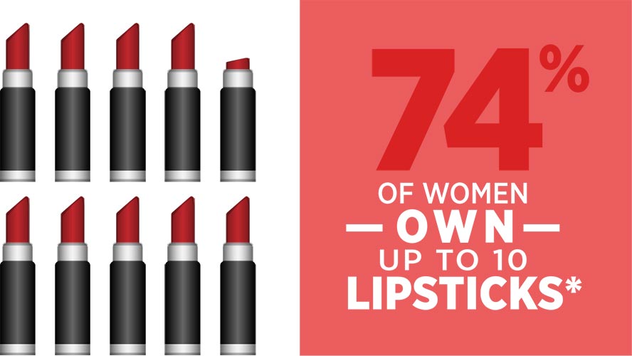 74% of women own up to 10 lipsticks*.