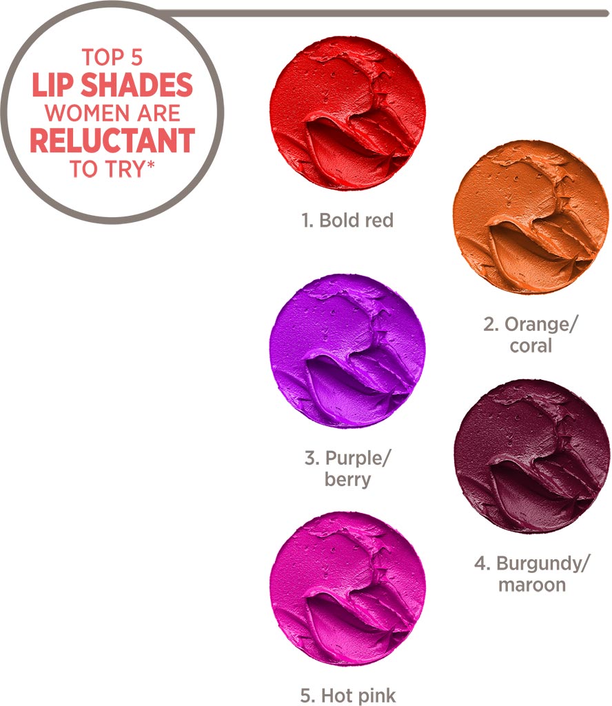 Top 5 Lip Shades Women are Reluctant to try* 1. Bold Red 2. Orange/Coral 3. Purple/Berry 4. Burgundy/Maroon 5. Hot Pink
