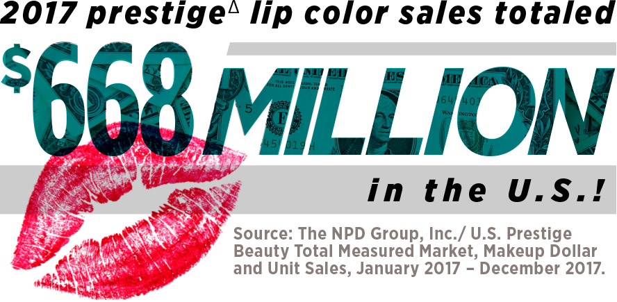 2017 prestige∆ lip color sales totaled $668 million in the U.S.! Source: The NPD Group, Inc./ U.S. Prestige Beauty Total Measured Market, Makeup Dollar and Unit Sales, January 2017 – December 2017.