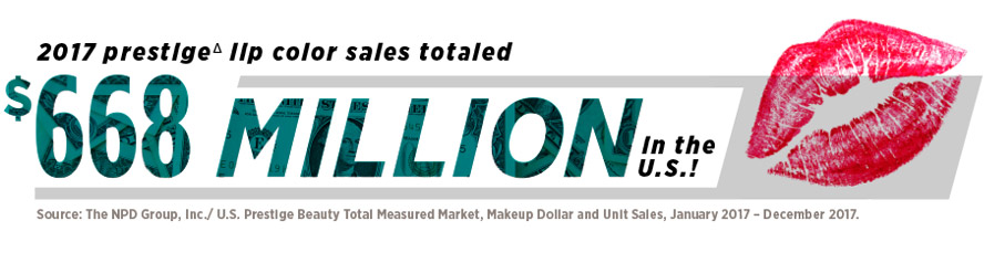 2017 prestige∆ lip color sales totaled $668 million in the U.S.! Source: The NPD Group, Inc./ U.S. Prestige Beauty Total Measured Market, Makeup Dollar and Unit Sales, January 2017 – December 2017.